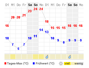 Wettervorhersage Osnabrück 5 Tage