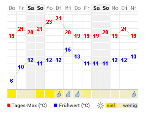Wetter Potsdam 14 Tage