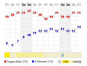 Wettervorhersage Bielefeld