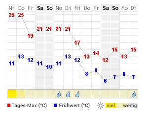 Leipzig Wetter 14 Tage