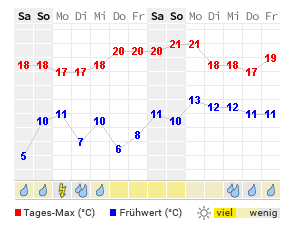 Wetter Trier 14 Tage