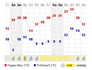 Wetter Tübingen 14 Tage