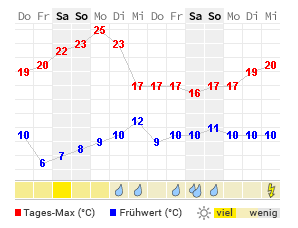 Wetter 14 Tage Ingolstadt
