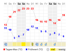 Wetter Rosenheim 5 Tage