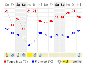 14 Tage Wetter Freising