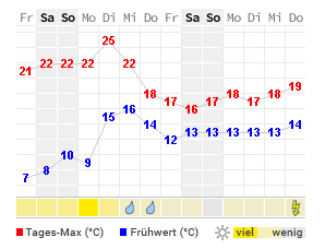 Wetter 14 Tage Wien