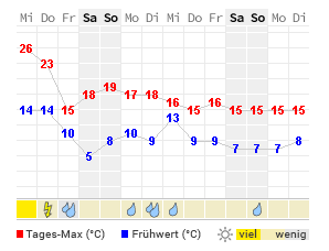 Wetter Weeze 14 Tage