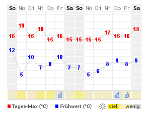 Wetter In Lehrte 7 Tage