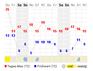 Wetter Bad Oeynhausen 10 Tage