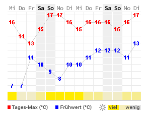 Sylt 14 Tage Wetter