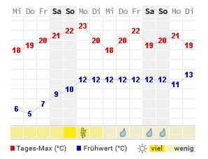 Www.Wetter Bonn 15 Tagetrend