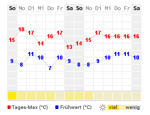 Wetter Zandvoort 14 Tage