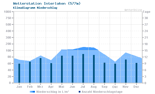 Klimadiagramm Niederschlag Interlaken (577m)