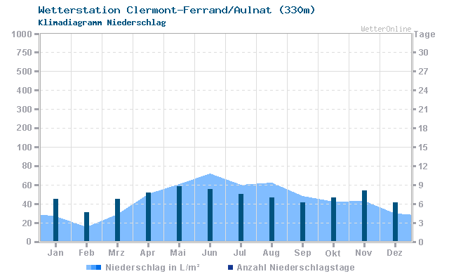 Klimadiagramm Niederschlag Clermont-Ferrand/Aulnat (330m)
