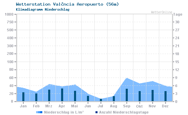 Klimadiagramm Niederschlag València Aeropuerto (56m)