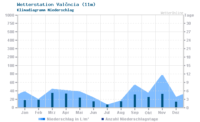 Klimadiagramm Niederschlag València (11m)