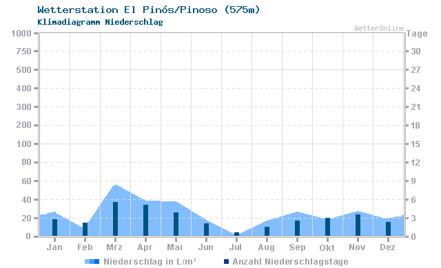 Klimadiagramm Niederschlag El Pinós/Pinoso (575m)