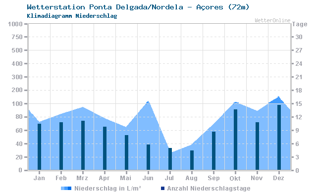 Klimadiagramm Niederschlag Ponta Delgada/Nordela - Açores (72m)