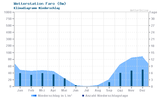 Klimadiagramm Niederschlag Faro (8m)