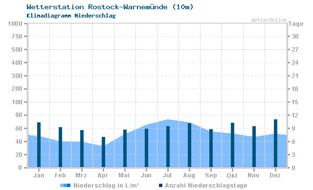 Klimadiagramm Niederschlag Rostock-Warnemünde (10m)