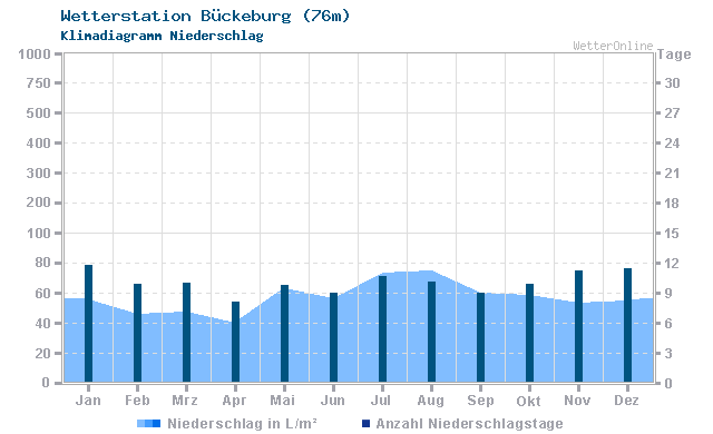 Klimadiagramm Niederschlag Bückeburg (76m)