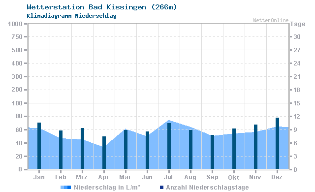 Klimadiagramm Niederschlag Bad Kissingen (266m)