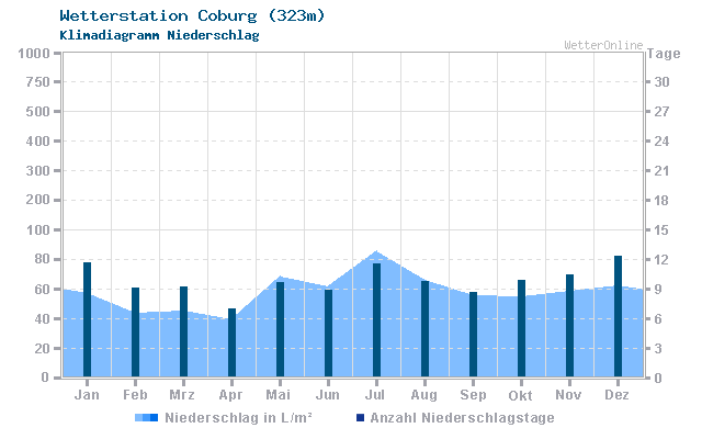 Klimadiagramm Niederschlag Coburg (323m)