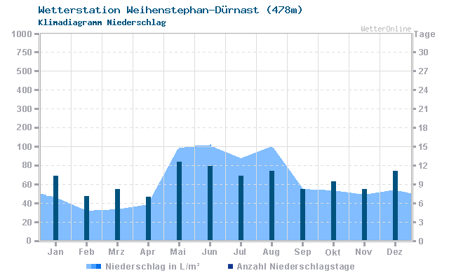 Klimadiagramm Niederschlag Weihenstephan-Dürnast (478m)