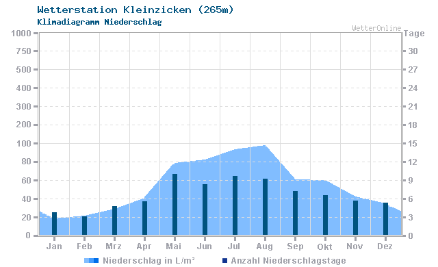 Klimadiagramm Niederschlag Kleinzicken (265m)