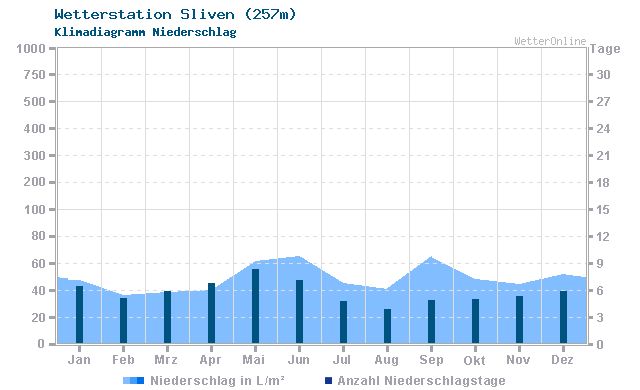 Klimadiagramm Niederschlag Sliven (257m)