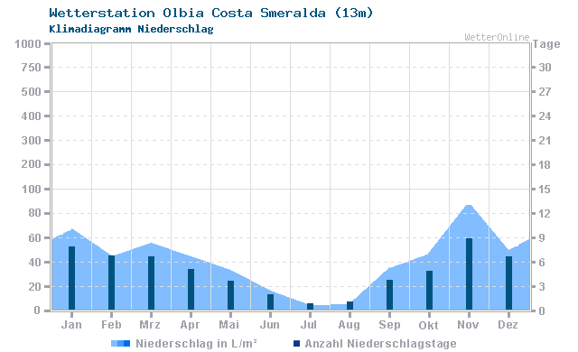 Klimadiagramm Niederschlag Olbia Costa Smeralda (13m)
