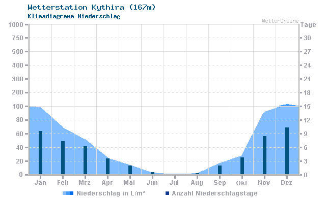 Klimadiagramm Niederschlag Kythira (167m)