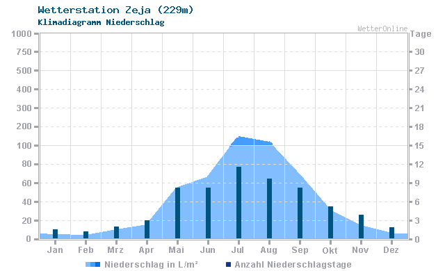 Klimadiagramm Niederschlag Zeja (229m)