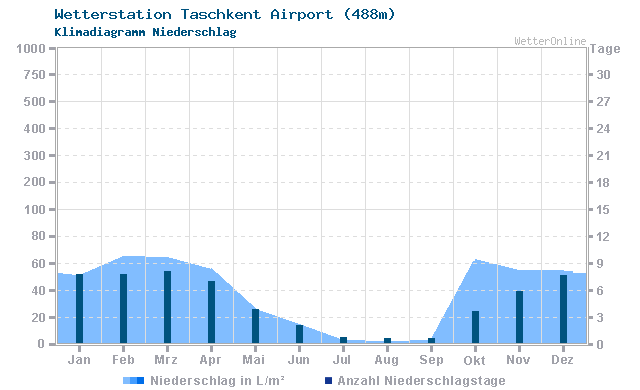 Klimadiagramm Niederschlag Taschkent Airport (488m)