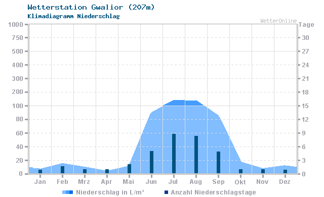 Klimadiagramm Niederschlag Gwalior (207m)