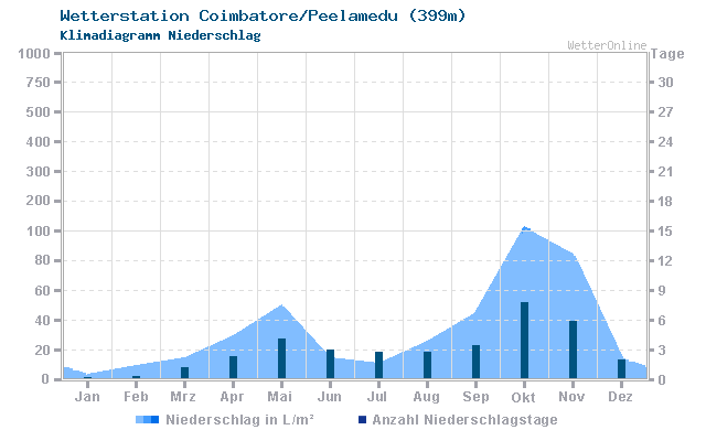 Klimadiagramm Niederschlag Coimbatore/Peelamedu (399m)