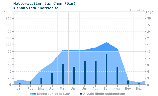 Klimadiagramm Niederschlag Bua Chum (51m)