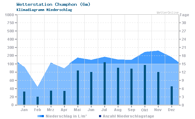 Klimadiagramm Niederschlag Chumphon (6m)