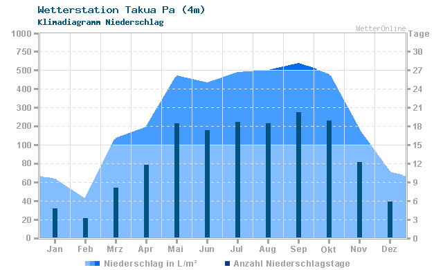 Klimadiagramm Niederschlag Takua Pa (4m)