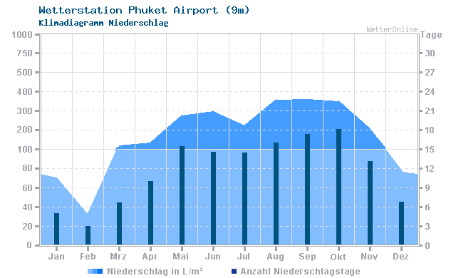 Klimadiagramm Niederschlag Phuket Airport (9m)