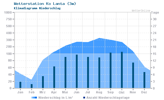 Klimadiagramm Niederschlag Ko Lanta (3m)