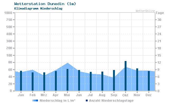 Klimadiagramm Niederschlag Dunedin (1m)