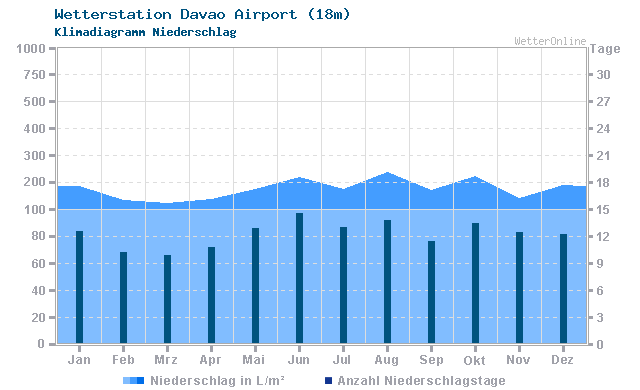 Klimadiagramm Niederschlag Davao Airport (18m)