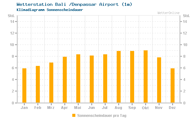 Klimadiagramm Sonne Bali /Denpassar Airport (1m)