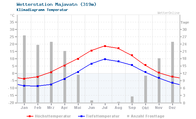 Klimadiagramm Temperatur Majavatn (319m)
