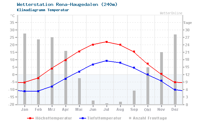 Klimadiagramm Temperatur Rena-Haugedalen (240m)