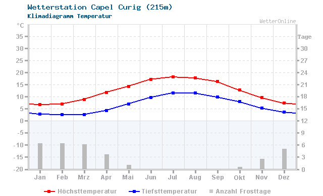 Klimadiagramm Temperatur Capel Curig (215m)