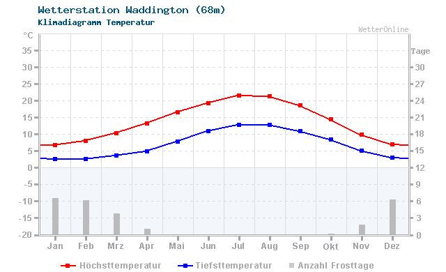 Klimadiagramm Temperatur Waddington (68m)