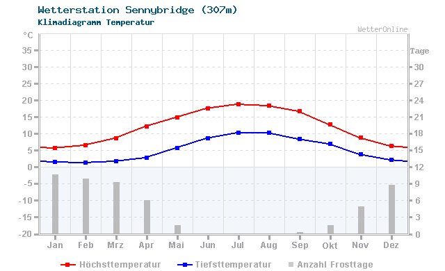 Klimadiagramm Temperatur Sennybridge (307m)