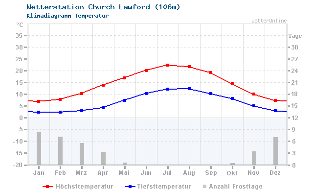 Klimadiagramm Temperatur Church Lawford (106m)